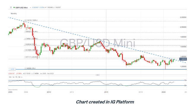 GBPUSD chart 