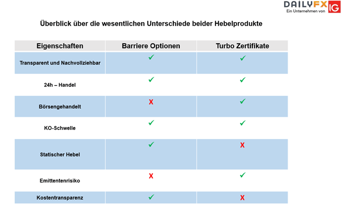 Turbo Zertifikate vs. Barriere Optionen – Ein Vergleich