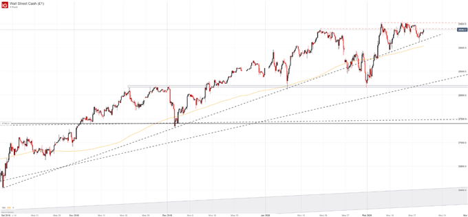 Dow Jones S P 500 Outlook Retail Traders Boost Upside Bets As Support