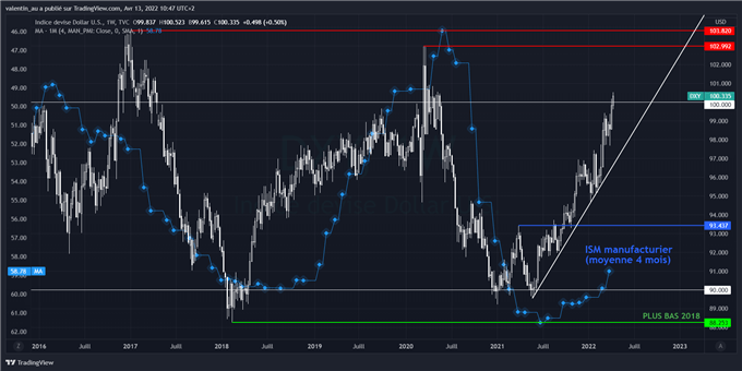 DXY : le dollar progresse à un plus haut de deux ans