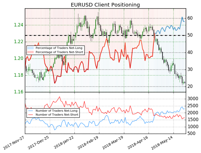 Posicionamiento de clientes EUR/USD - 25/05/2018