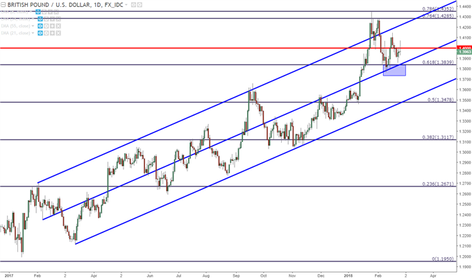 GBP/USD-Tageschart