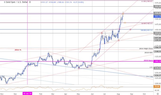 Gold Price Chart Forex