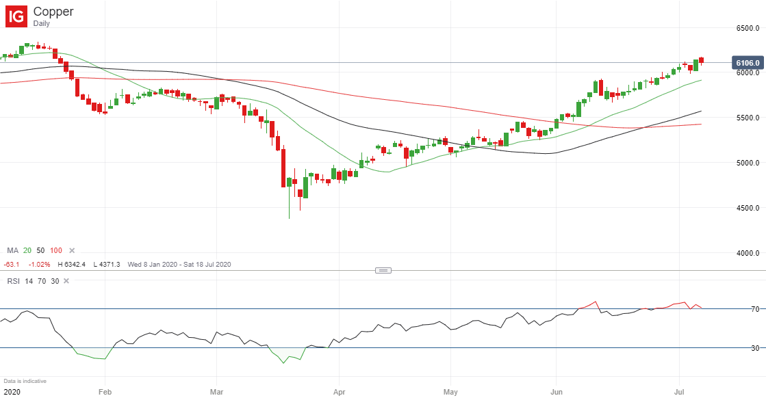 Market Sentiment Nasdaq, Gold and Copper all Trending Higher inar