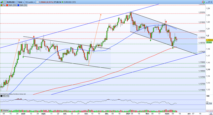 EUR/USD : le dollar progresse en attendant la Fed