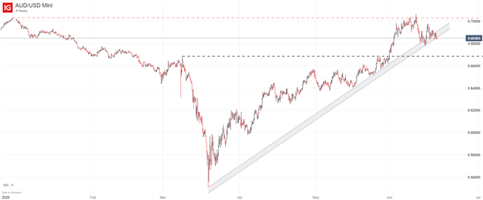 audusd price chart 