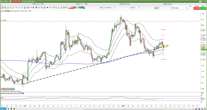EURUSD Trendlinie unter Beschuss