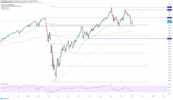El S&P500 avanza con fuerza de cara a las elecciones