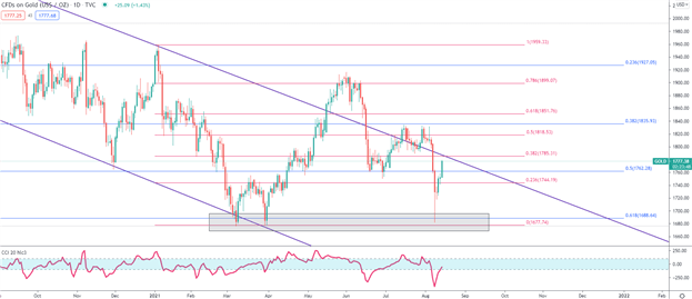 XAU/USD khung D1