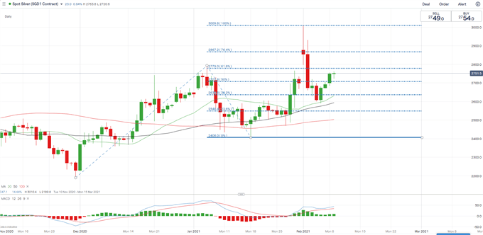 Gold, Silver Price Forecast: Edging Higher as the US Dollar Retreats Lower