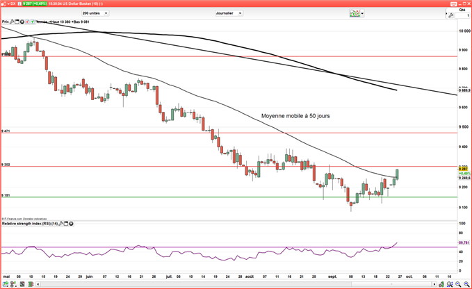 Le dollar continue de progresser avant le discours de Janet Yellen