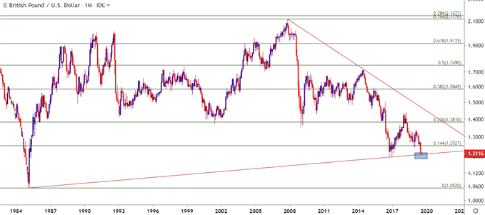 gbpusd gbp/usd monthly price chart