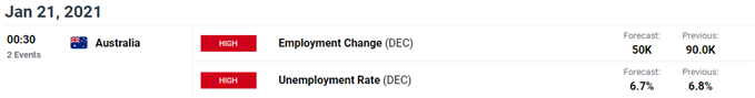 Image of DailyFX economic calendar for Australia