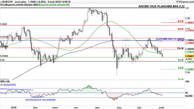 Analyse technique du taux de change EUR/CHF