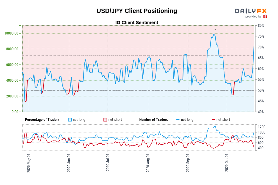 USD/JPY Client Positioning
