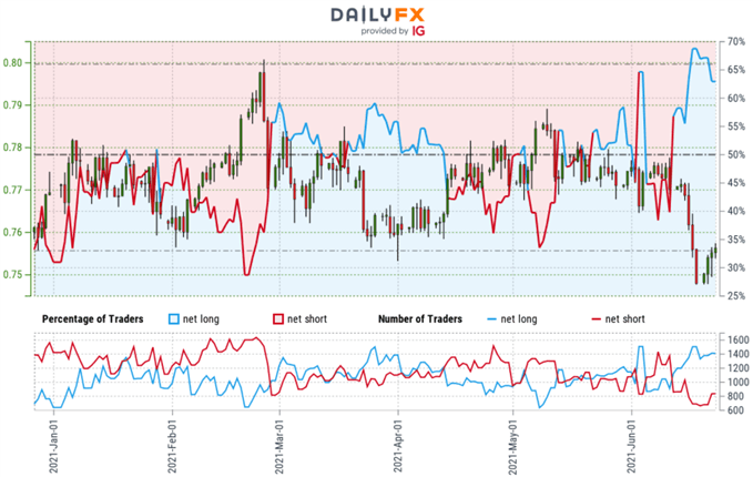 Australian Dollar Trader Sense - AUD / USD Price Chart - Austrian Retail Location - Technical Forecast