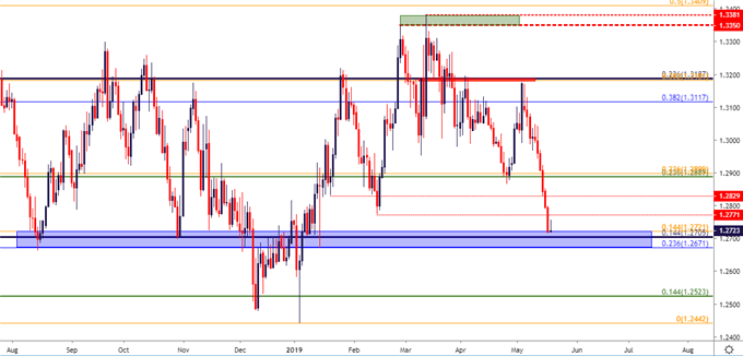 gbp/usd four hour price chart