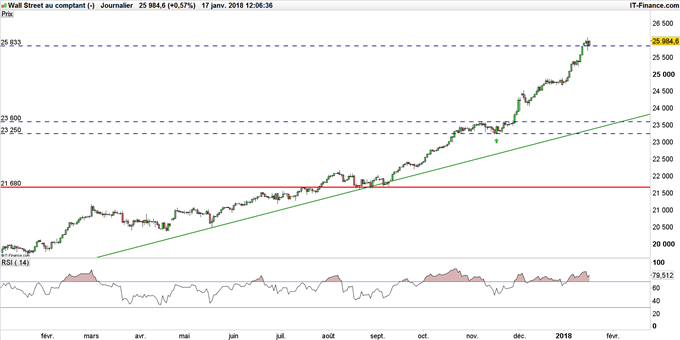 Dow Jones - shutdown