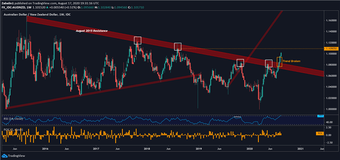 Chart showing AUD/NZD