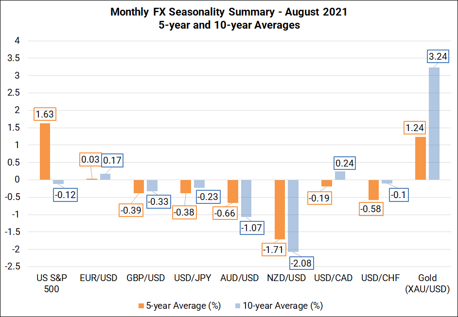 Monthly Forex Seasonality - August 2021: Great for Gold, Bad for ’Risk’ FX