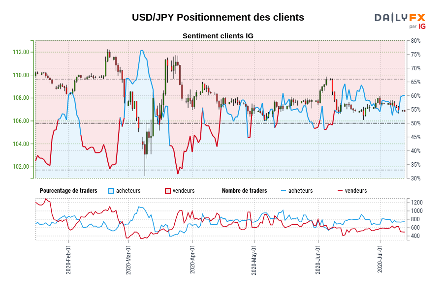 USD/JPY Positionnement des clients