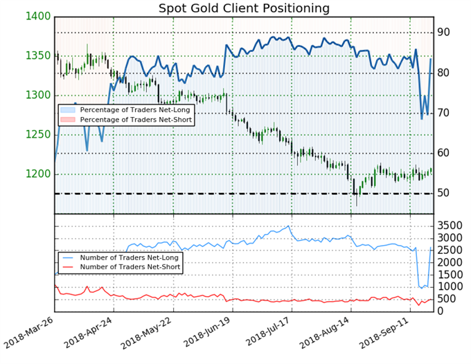 Gold Sentiment