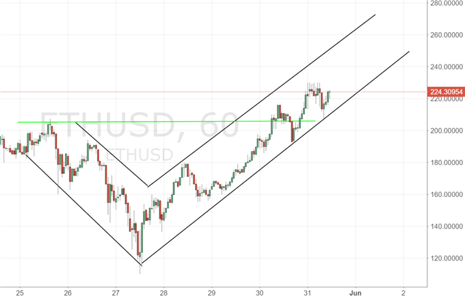 Ethereum überholt kurzzeitig Bitcoin