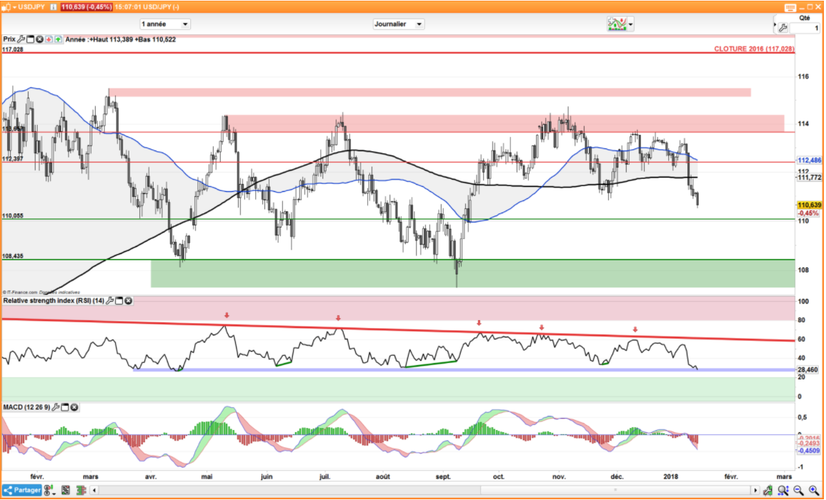 El trading del USD/JPY podría rebotar en 110