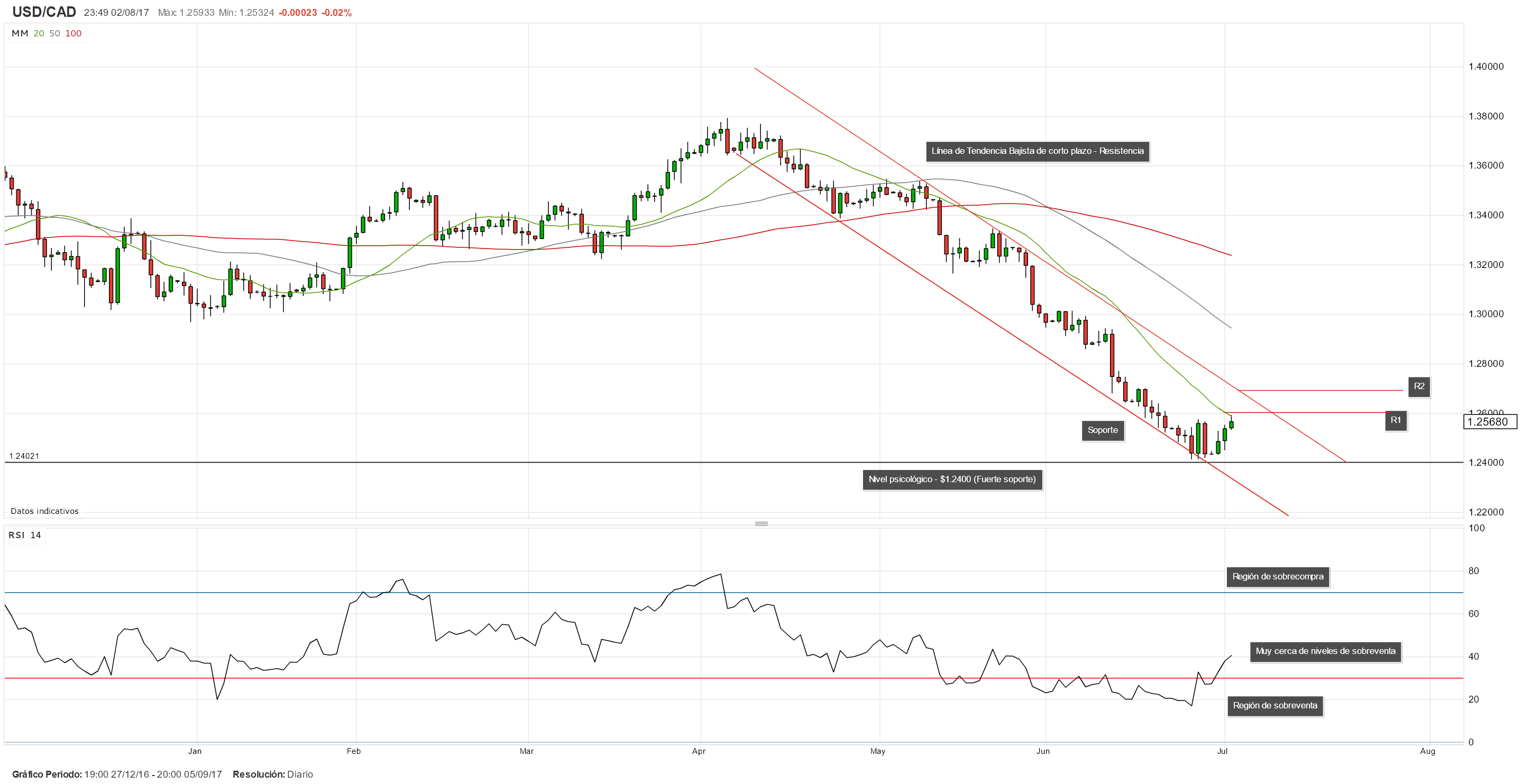 Datos del mercado laboral canadiense y el NFP dictarán la dirección del USD/CAD