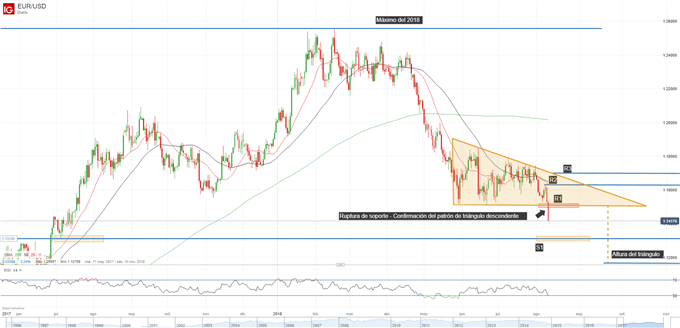Gráfico técnico del EURUSD, formación de triángulo descendente