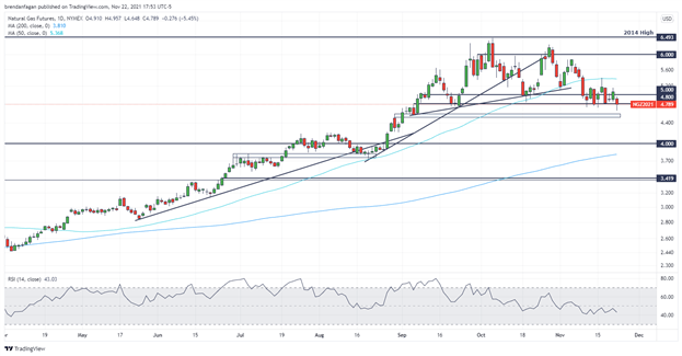 Natural Gas Prices Decline Yet Again, More Pain Ahead?