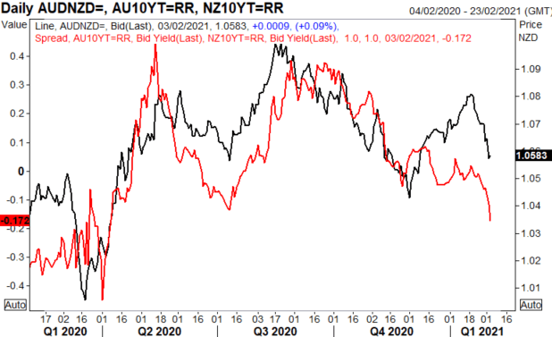 AUD/NZD bleibt nach unten geneigt