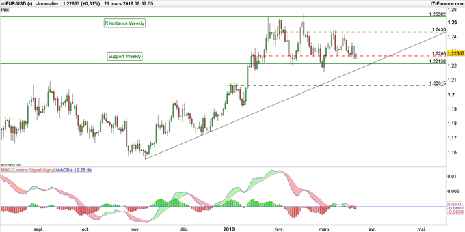 Graphique du taux de change EUR/USD journalier