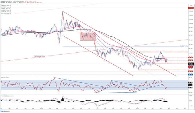 US Dollar Price Forecast: DXY to Slide Lower Ahead of FOMC Rate Decision