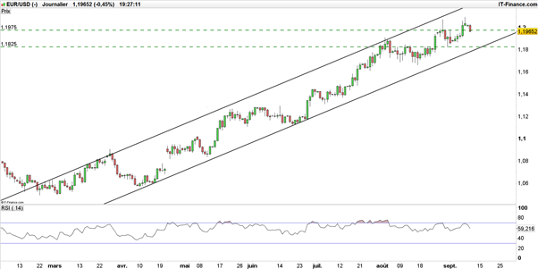 EUR/USD – EUR/GBP : l’euro subit des prises de bénéfices, sa dynamique reste haussière