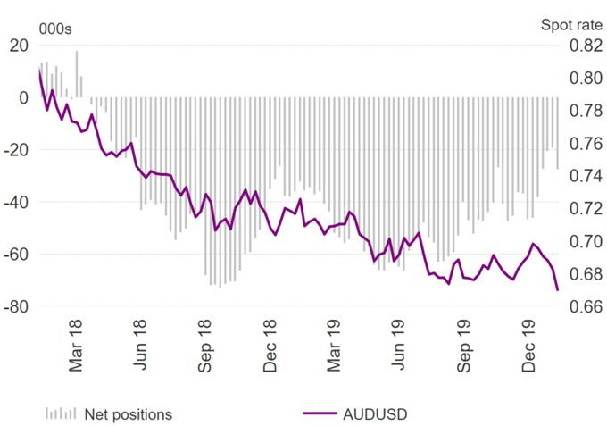Australian Dollar Remains Weak