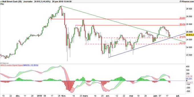 Graphique du Dow Jones en données journalières