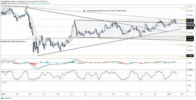 Canadian Dollar Forecast: Loonie's Wings Clipped? Levels for CAD/JPY, USD/CAD