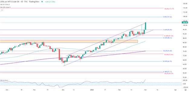 Нефть прорывается к новым максимумам, поскольку сырьевые товары остаются в цене