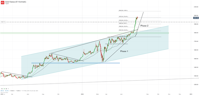 Golpreis Analyse