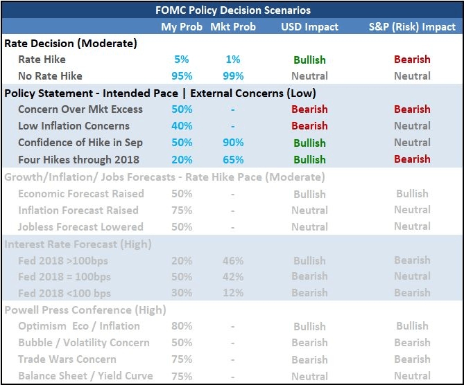 FOMC Rate Decision Scenario Table