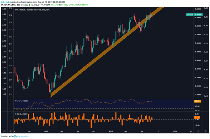 Chart showing USDSEK