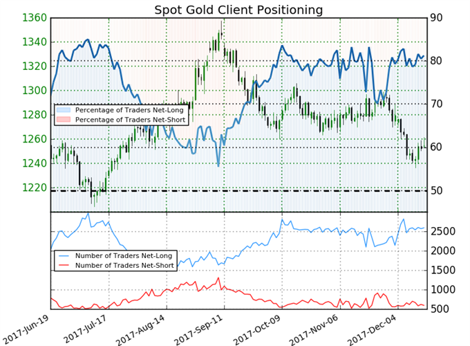 Gold Prices Off Key Support- FOMC Rally Eyes Initial Resistance Hurdles