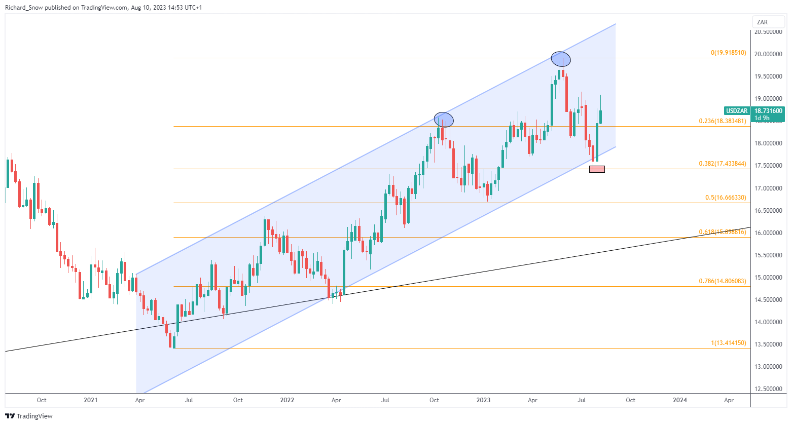 Прогноз цены USD/ZAR: умеренно высокая инфляция в США ведет к ослаблению USDZAR