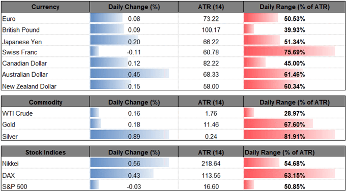 Image of daily change for major currencices