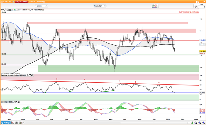 USD/JPY : Le cours pourrait rebondir sur 110