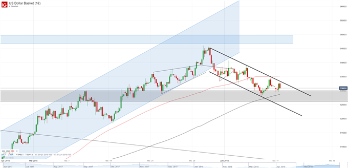 USD Chart Vierstundenbasis