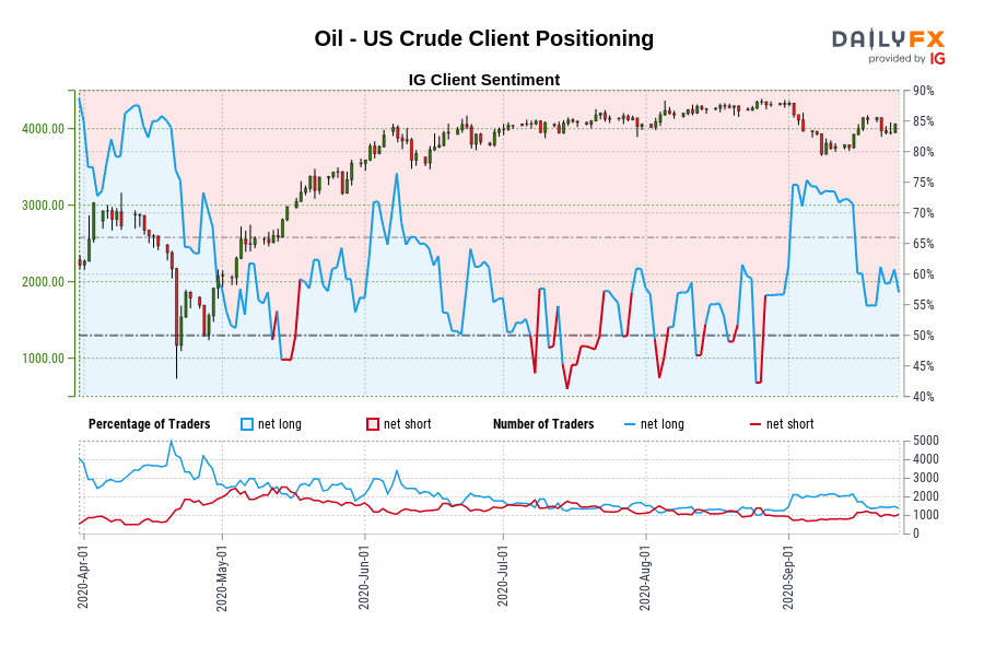 Oil - US Crude Client Positioning