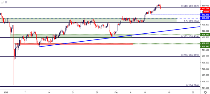 usdjpy usd/jpy four hour price chart