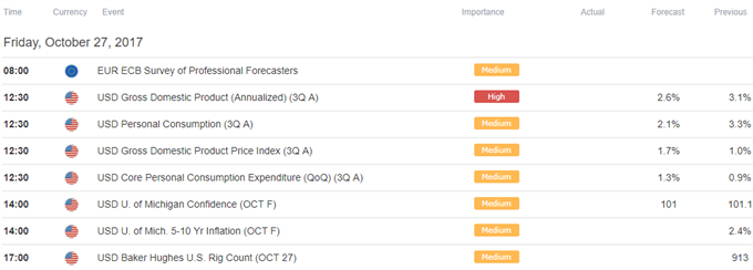 DailyFX Calendar